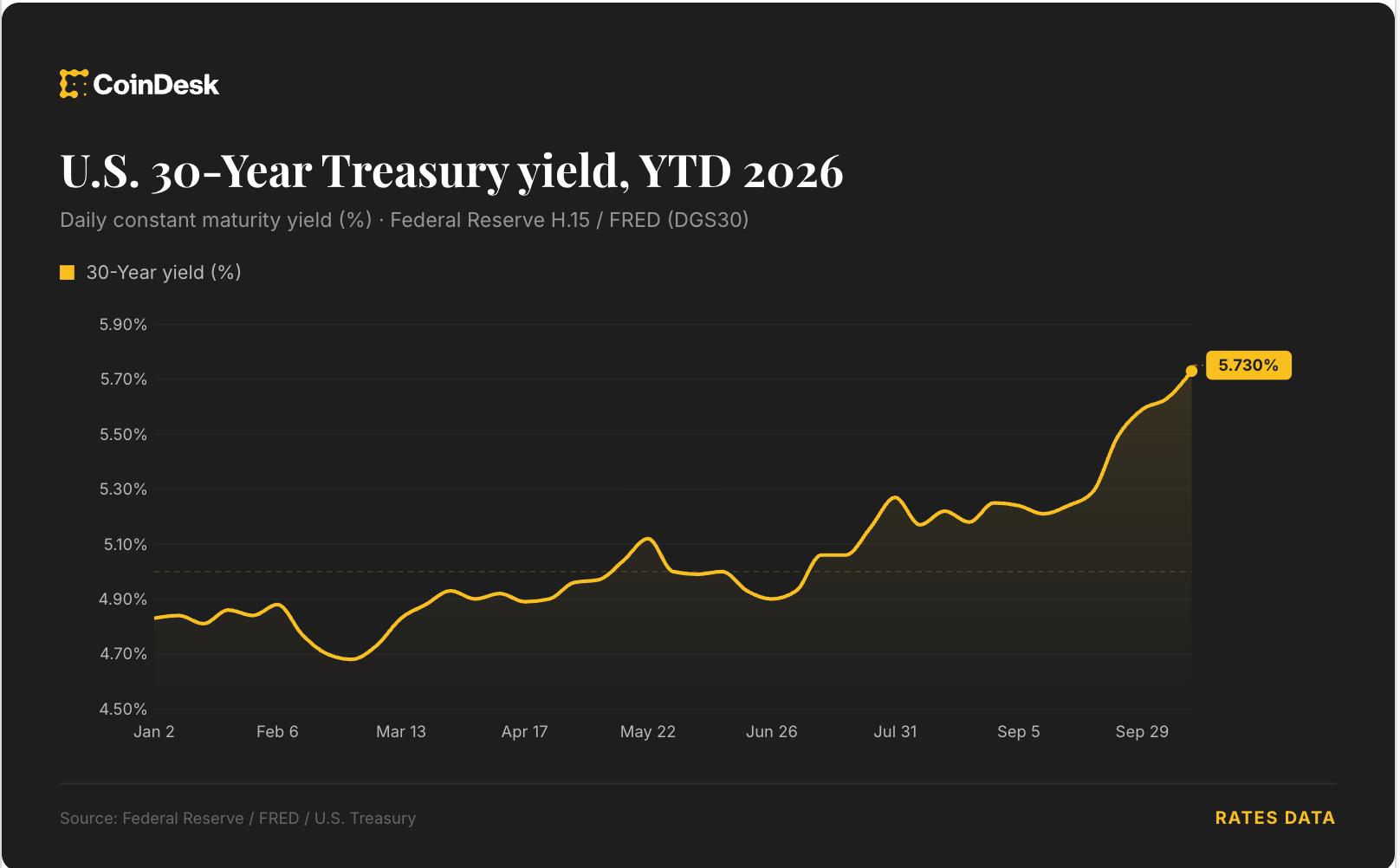 Live news: Risk assets under pressure as bond selloff and oil rally intensify