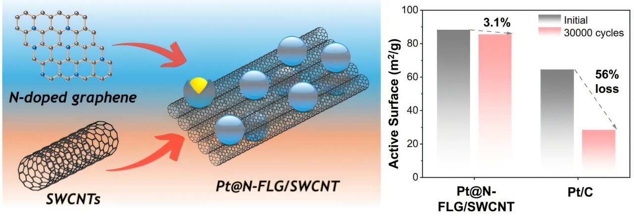 Platinum in fuel cells lasts longer with nitrogen-enhanced graphene wrapper