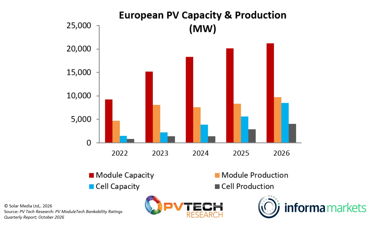 PV Chart of the Week: Turkey boosts European module capacity growth