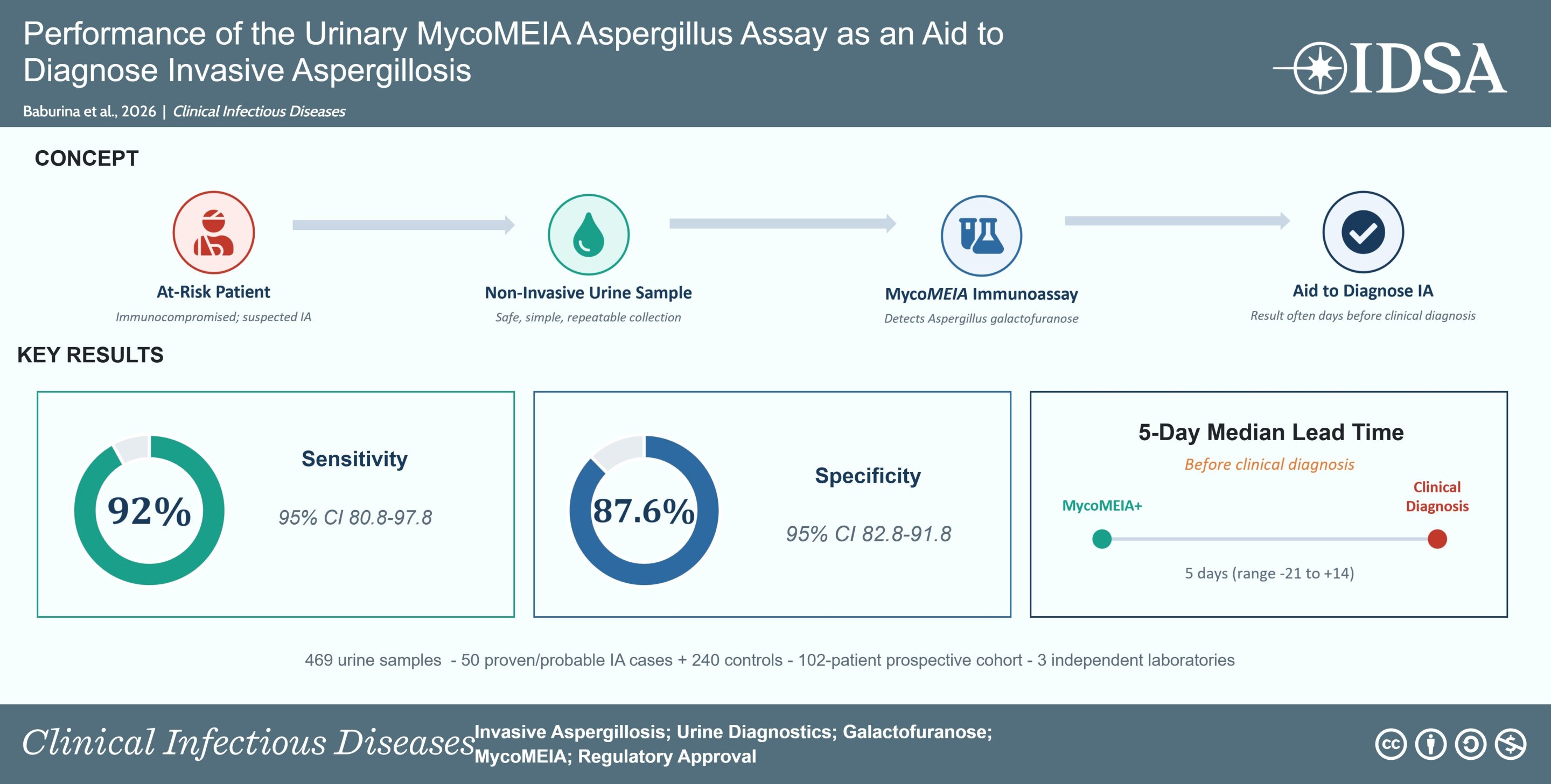 FDA-cleared urine test delivers results for invasive aspergillosis within hours