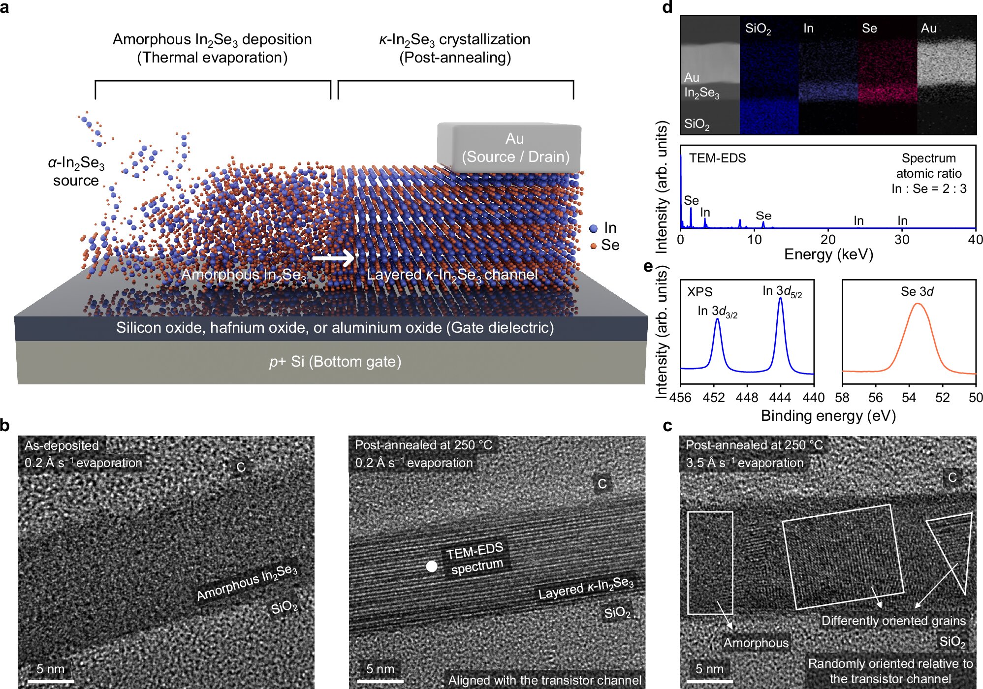 Overlooked indium selenide phase enables wafer-scale logic transistors