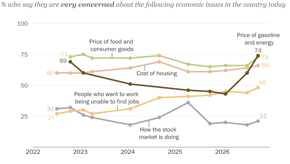 Cost Concerns Dominate as Public’s Economic Ratings Turn More Negative
