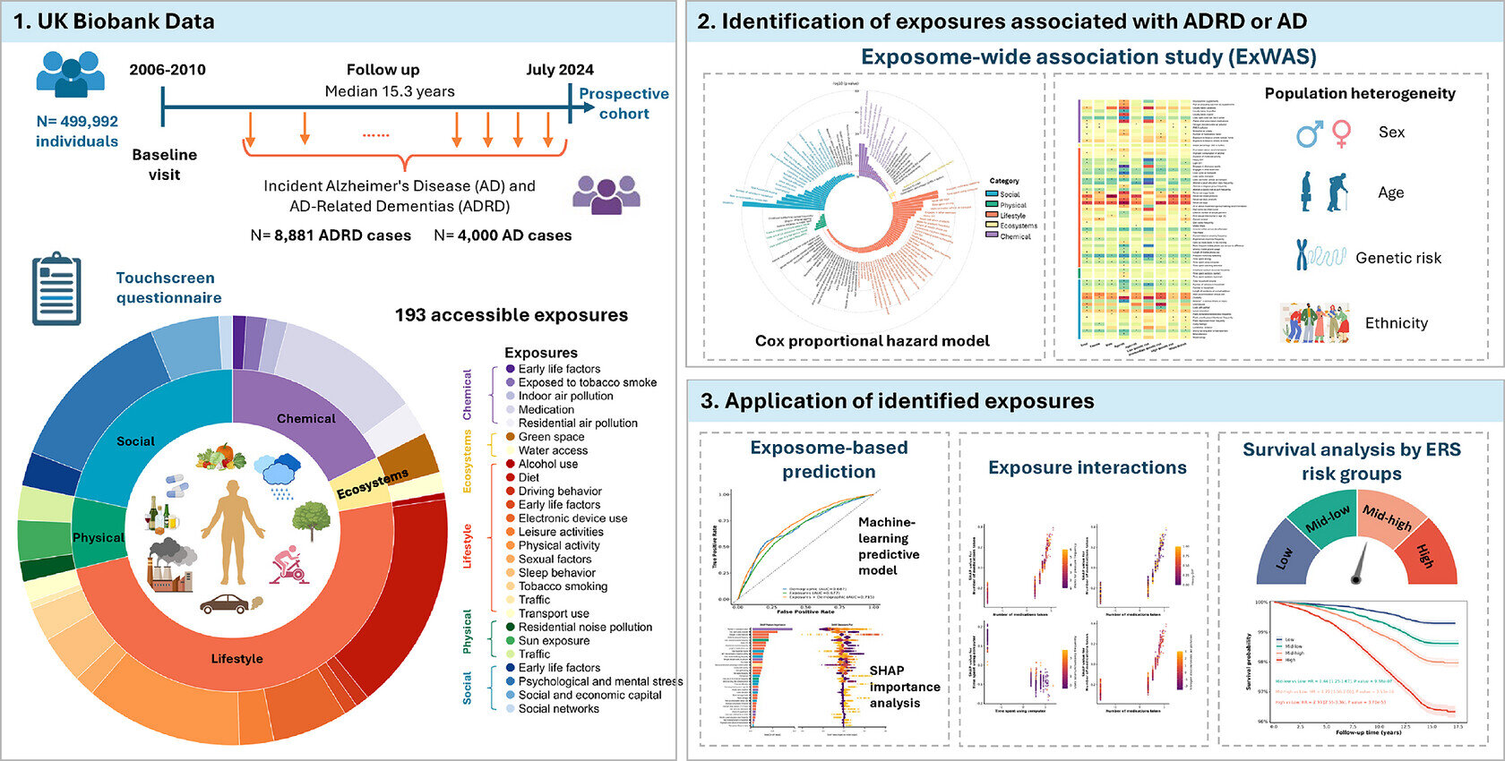 Environmental exposures associated with Alzheimer's disease and related dementias revealed