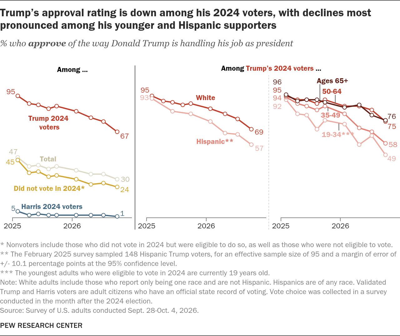 Trump’s Approval Rating Drops as Fewer Americans Are Confident in His Handling of the Economy, Other Issues