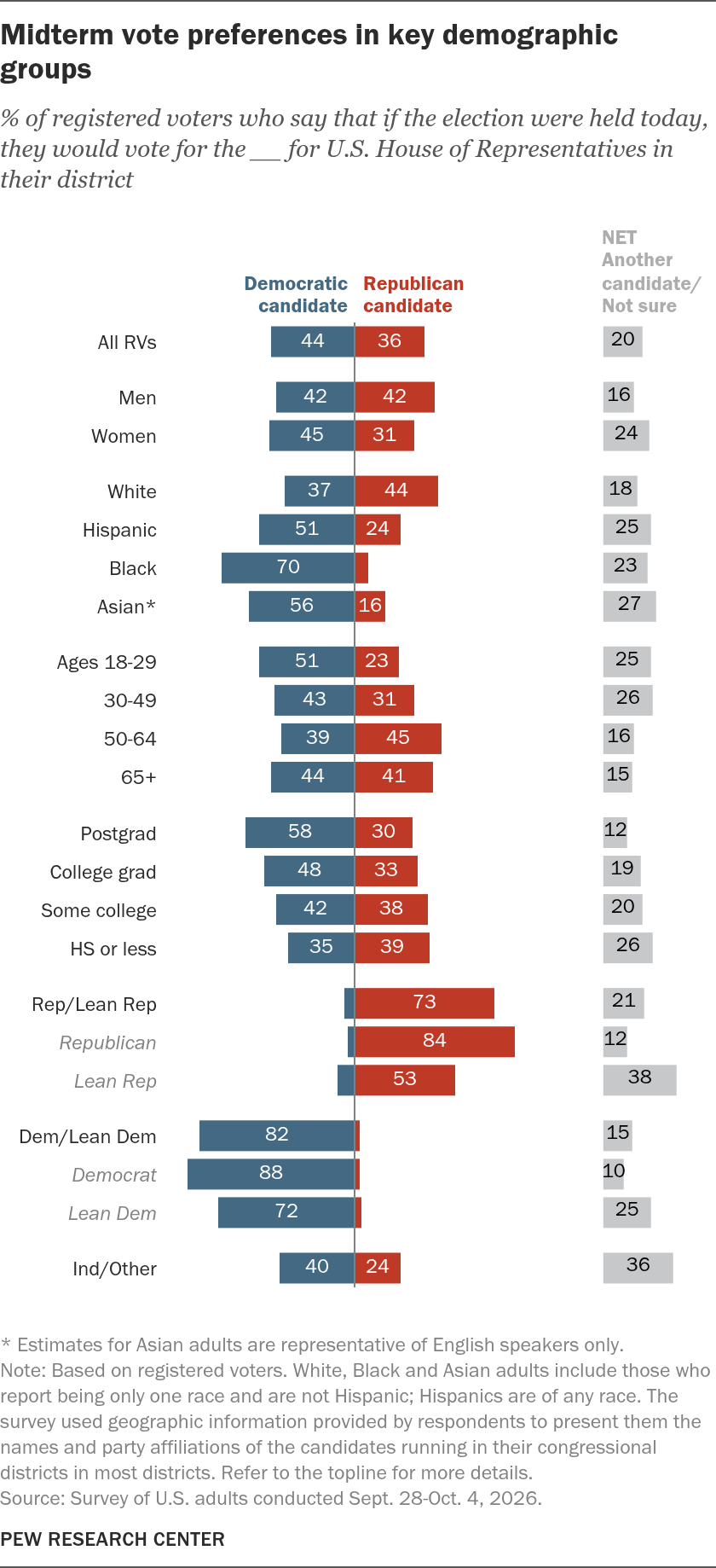 Midterm Vote Preferences by Race and Ethnicity, Age and Other Demographics