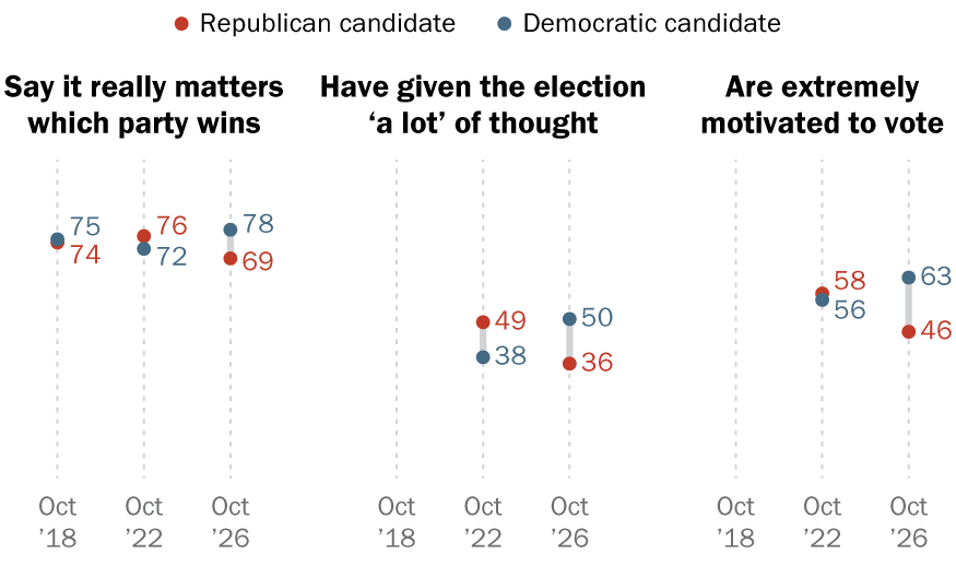 With Americans in a Sour Mood, Democratic Voters Are More Engaged in Midterms