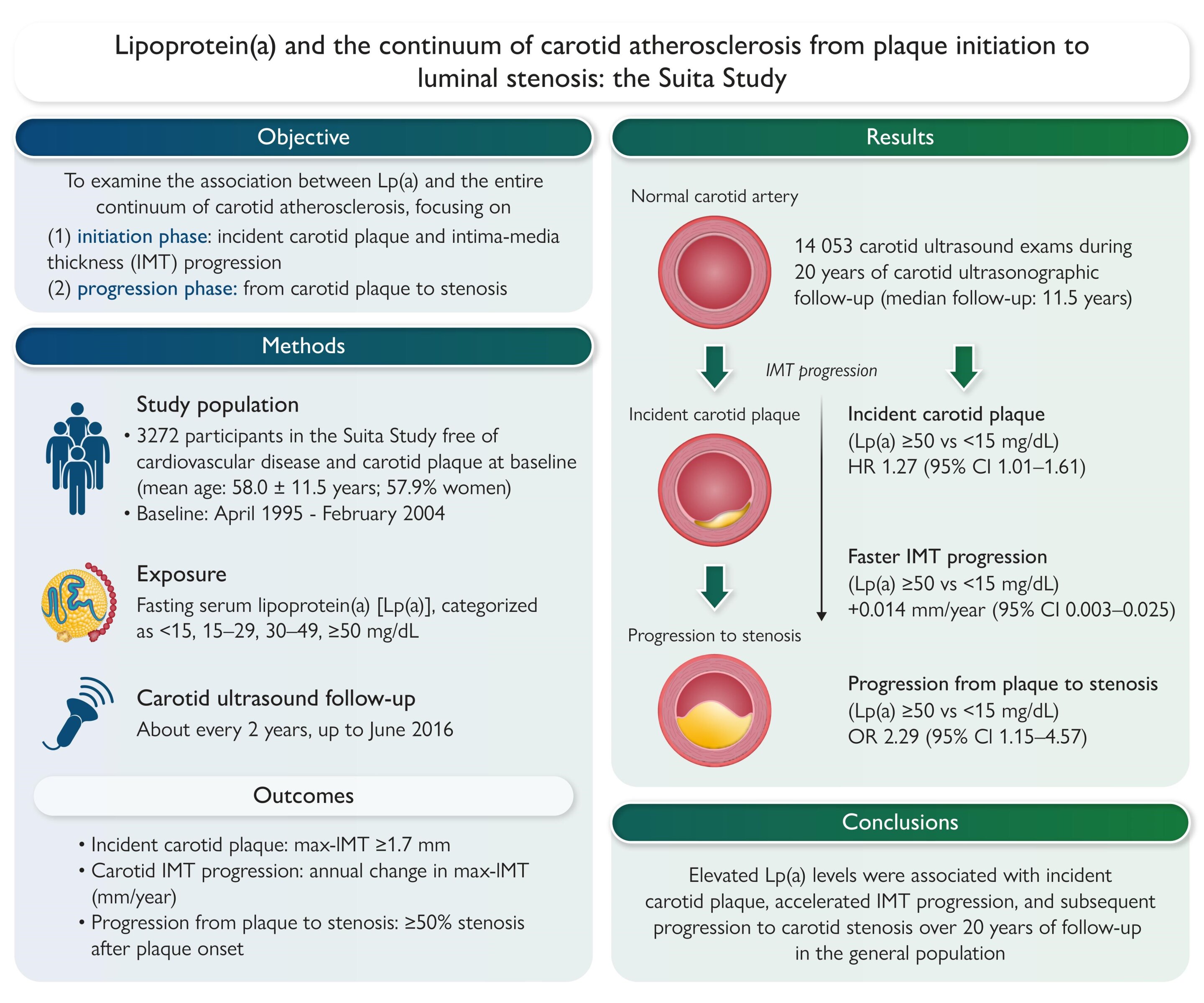 Elevated lipoprotein(a) is associated with the progression of carotid atherosclerosis