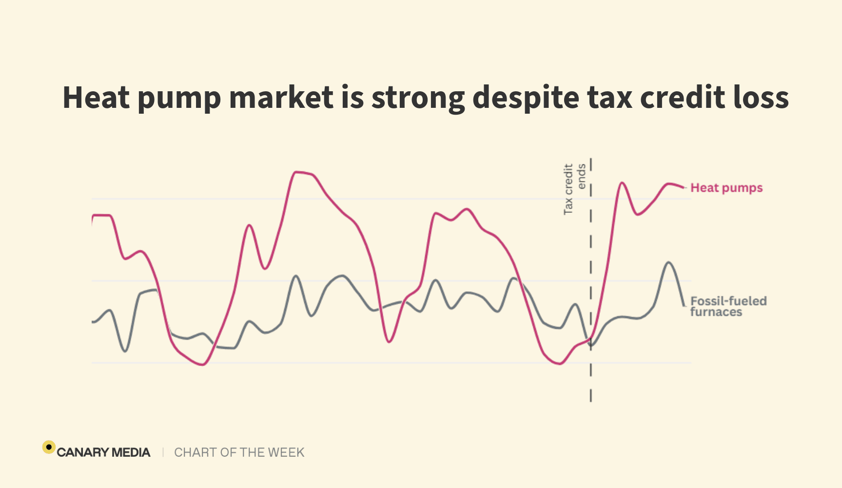 Heat pumps have so far withstood the death of federal tax credits