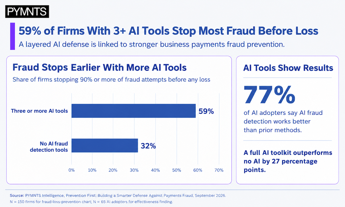 59% of Firms With AI Fraud Defenses Stop Losses Before They Start