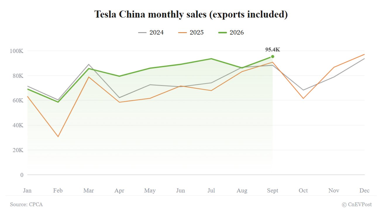 Tesla China September wholesale sales rise 5% to 95,366, a year-to-date high