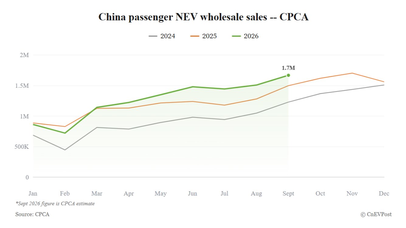 China's September NEV wholesale sales estimated at 2026 high of 1.67 million, CPCA says