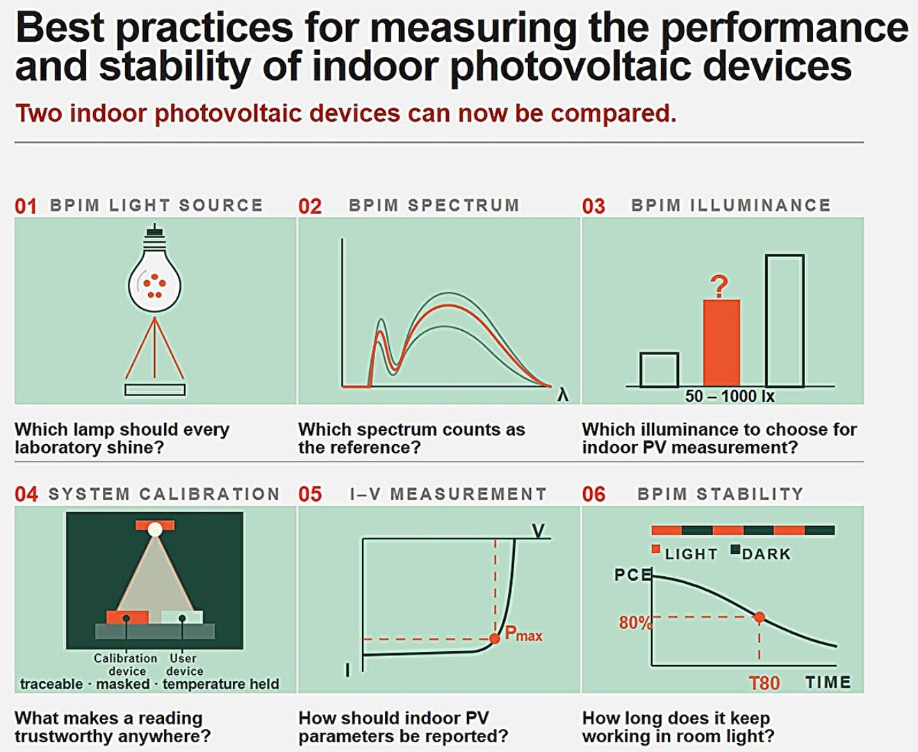 Global consensus sets testing guidelines for solar cells harvesting indoor light