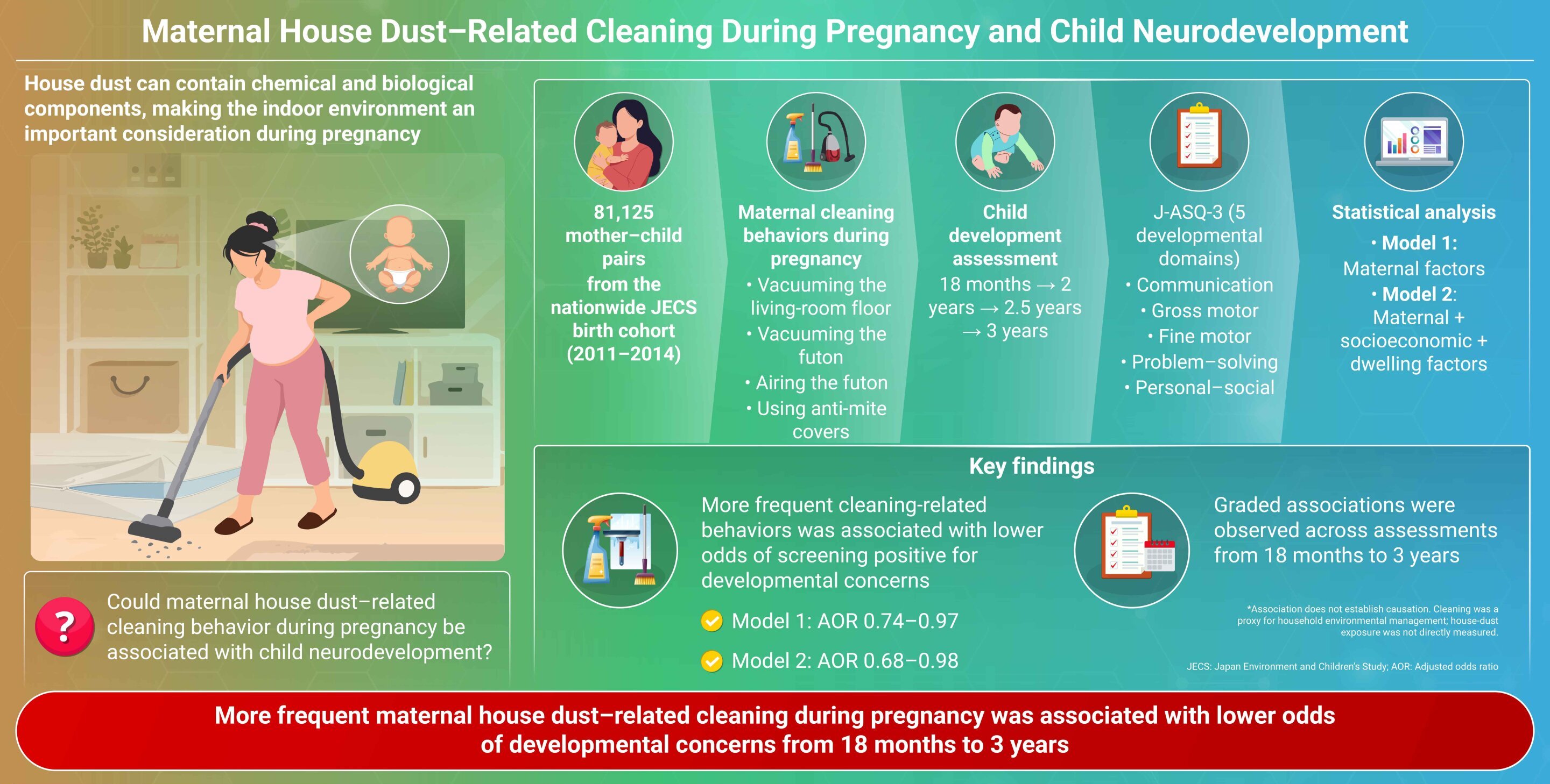 Maternal house cleaning behaviors during pregnancy associated with child developmental screening outcomes