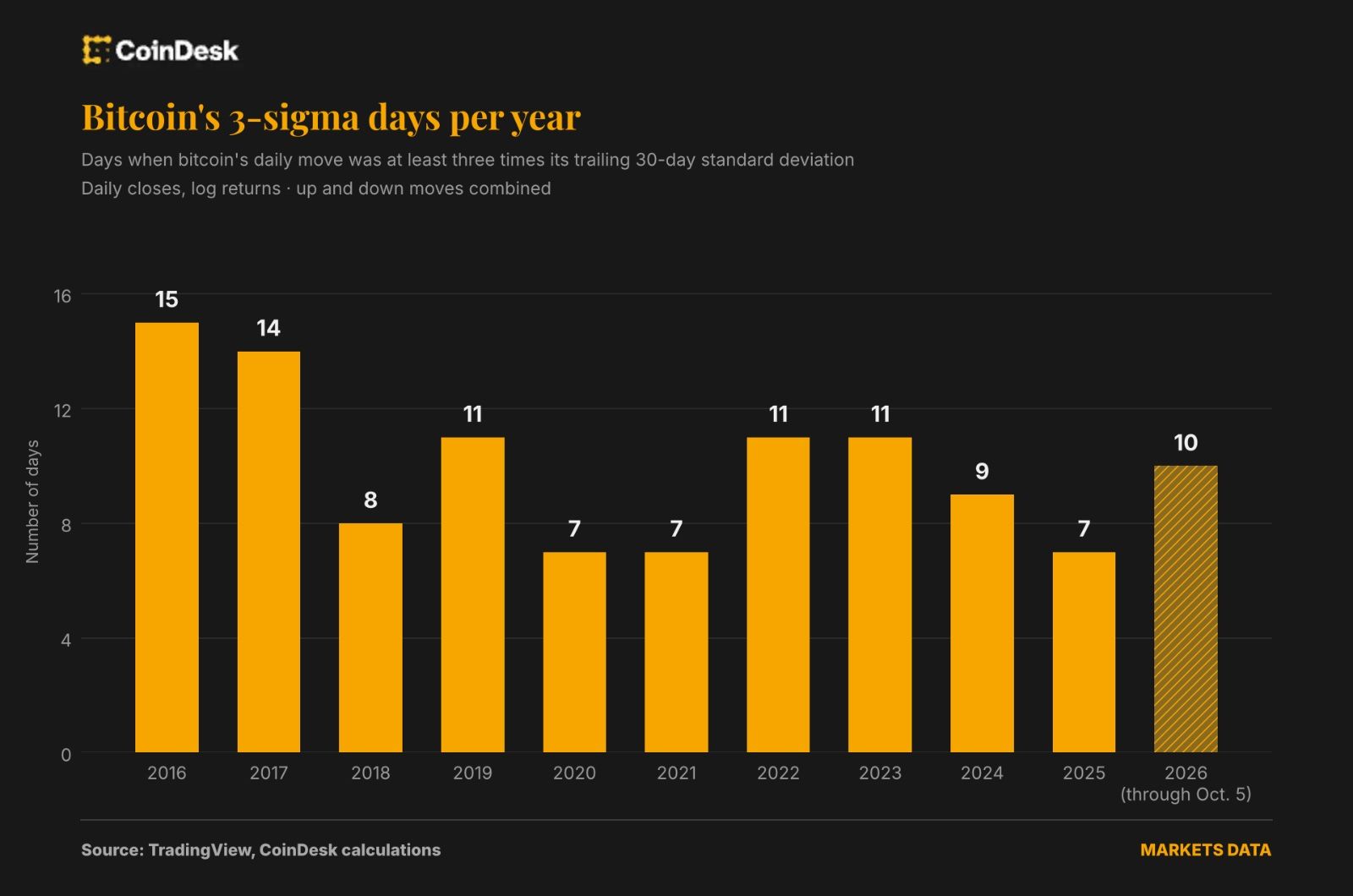 Bitcoin's volatility has plunged, but extreme price swings are more frequent than in 2018
