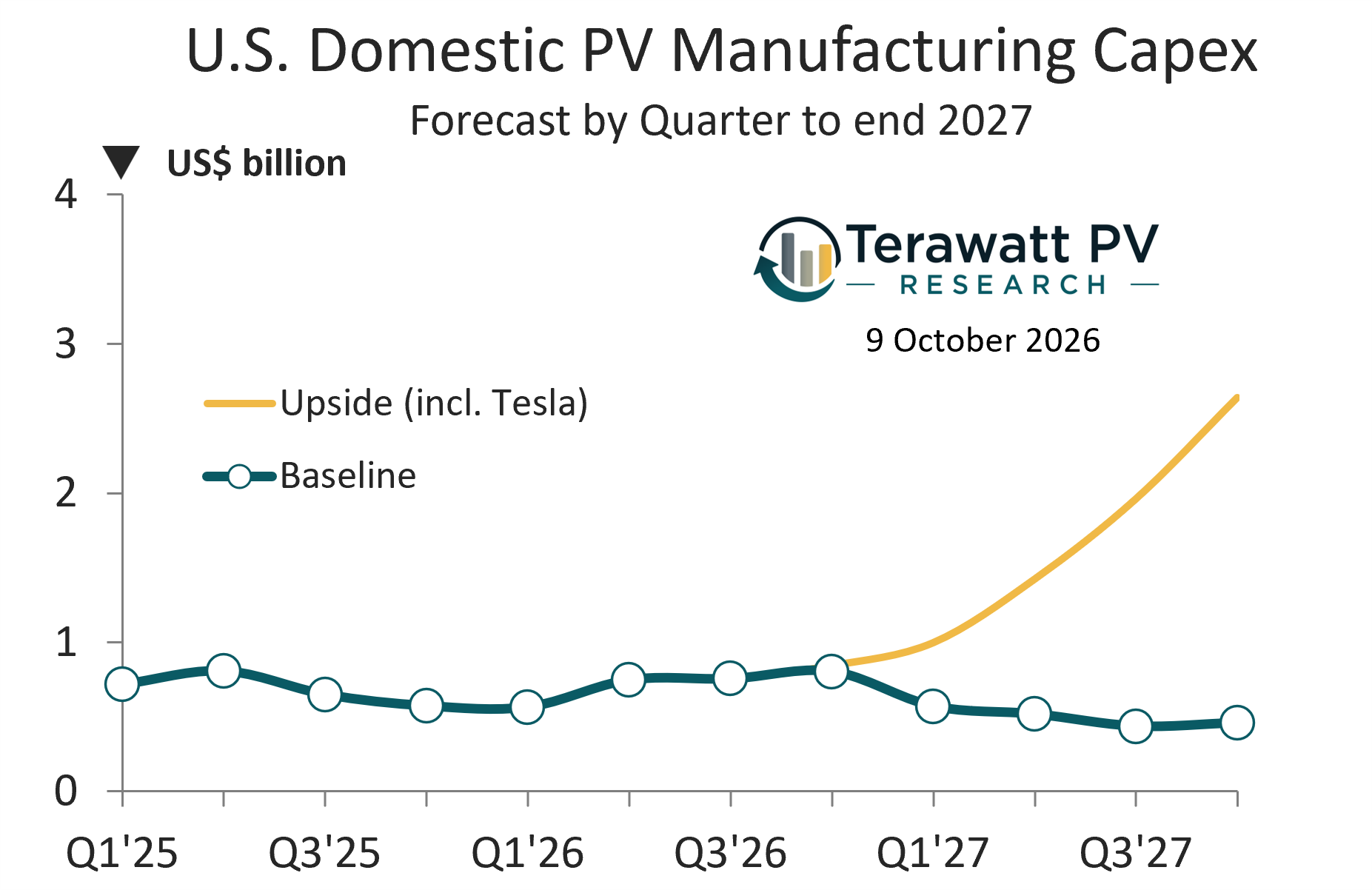 More than 70% of announced U.S. solar manufacturing expansion plans yet to be financed