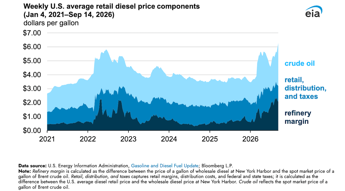 Trump’s Latest Diesel Fuel “Deal” Already Reeks Of Failure (And Corruption, Of Course)