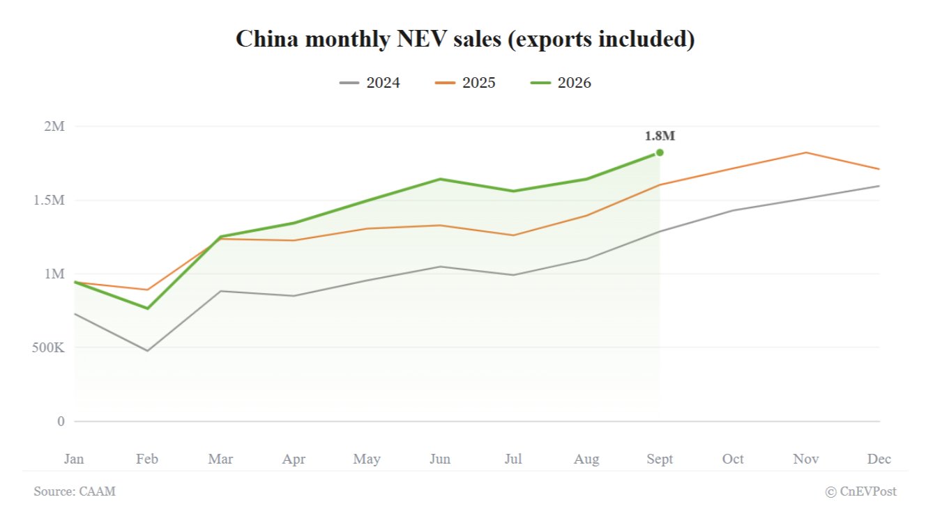 China NEV sales hit year-to-date high in September as export surge offsets domestic decline, CAAM data shows