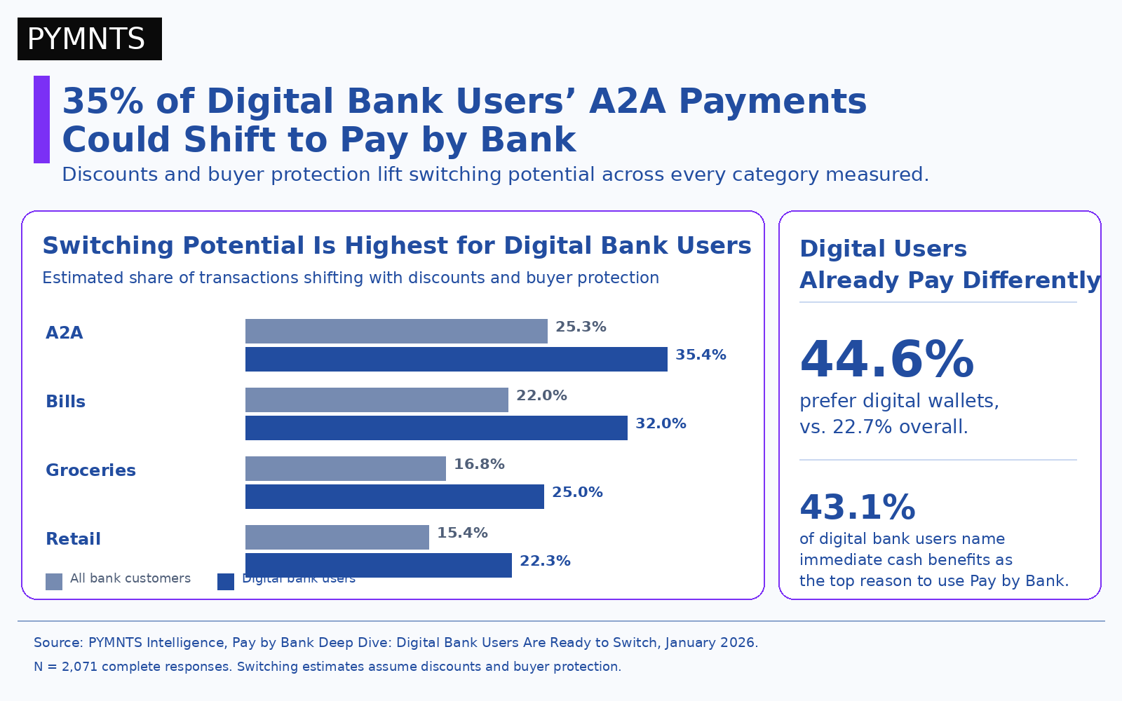 Pay-by-Bank Could Win 32% of Bill Payments With the Right Incentives