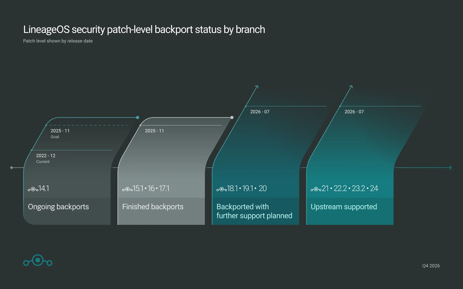 LineageOS 24 launches based on Android 17 with app redesigns and simple flash tool