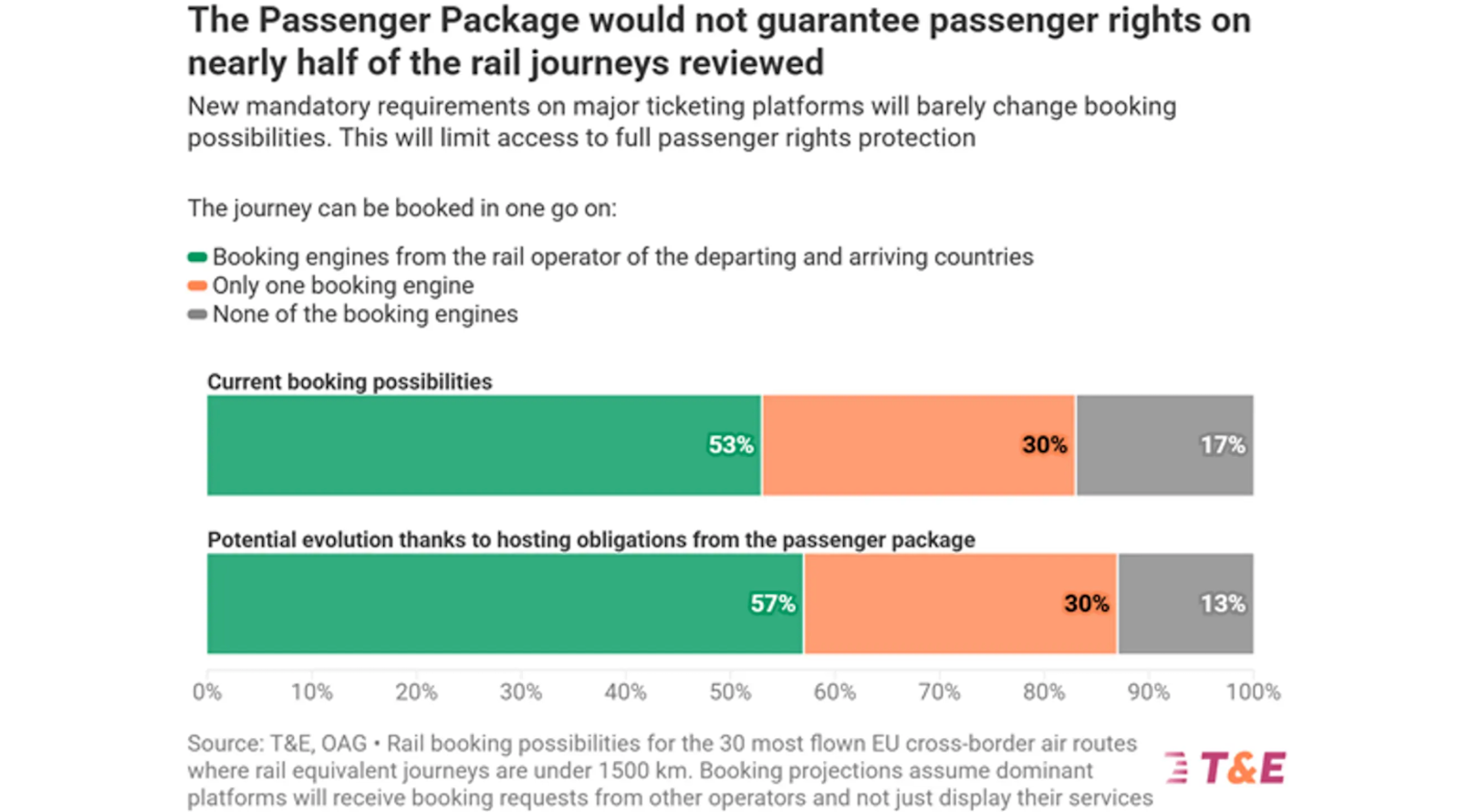 EU Passenger Package: A Golden Opportunity to Maximise Green Travel