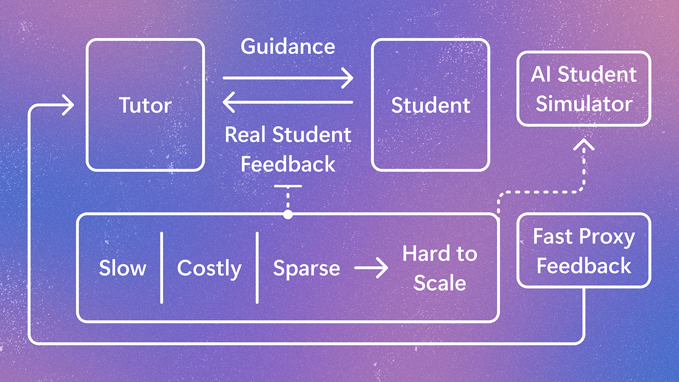 Simulating student learning for better AI tutoring