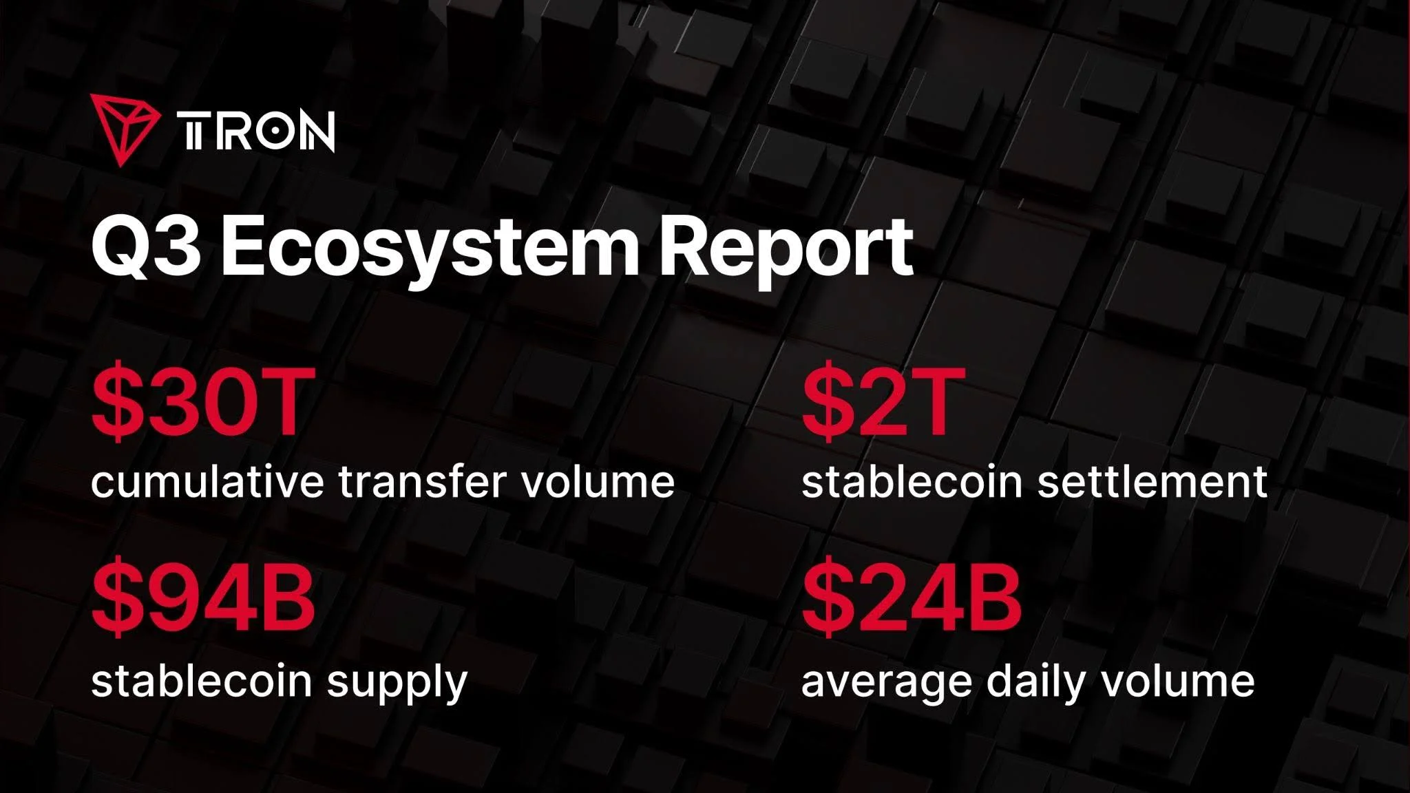 State of TRON Q3 2026 Report Highlights $2.21 Trillion in Stablecoin Settlement Amid Network Activity Growth