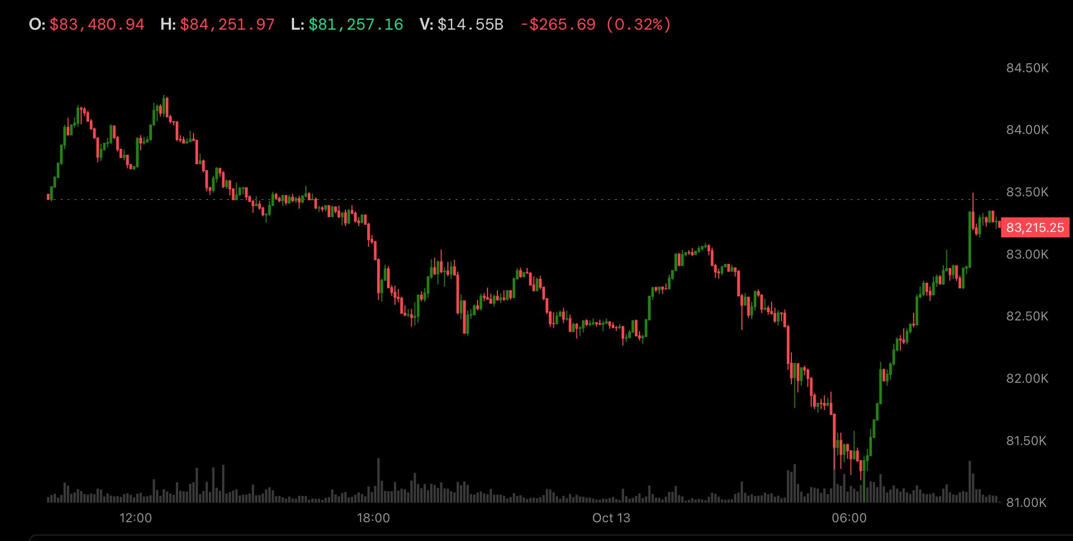 Bitcoin rebounds above $83,000 as it decouples from tumbling Korean stocks and Nasdaq futures