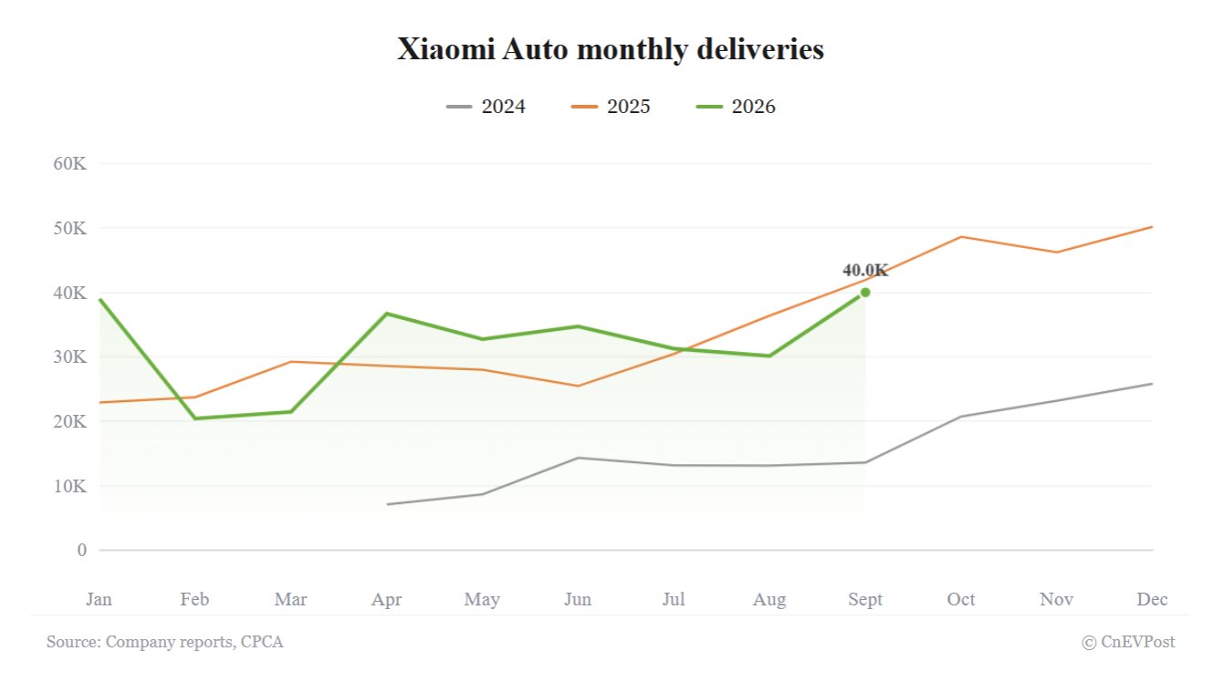Xiaomi Auto September deliveries hit 2026 high of 40,015, still down year-on-year