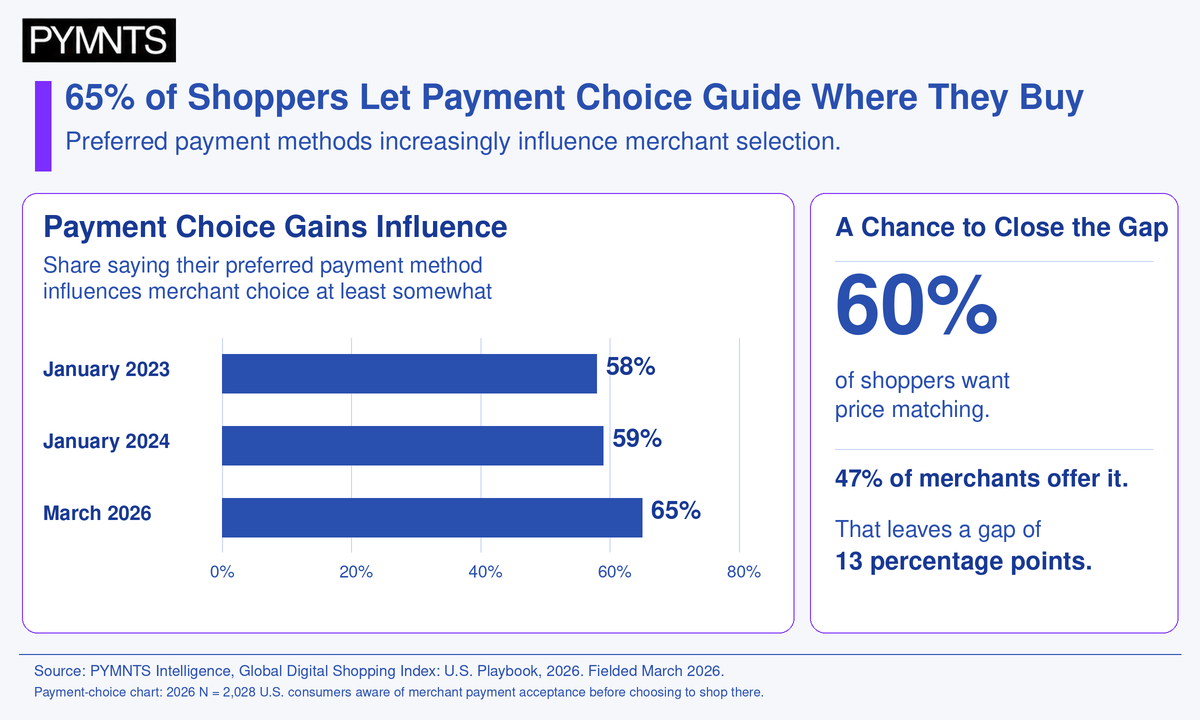 Two-Thirds of Shoppers Let Payment Preferences Guide Store Choice