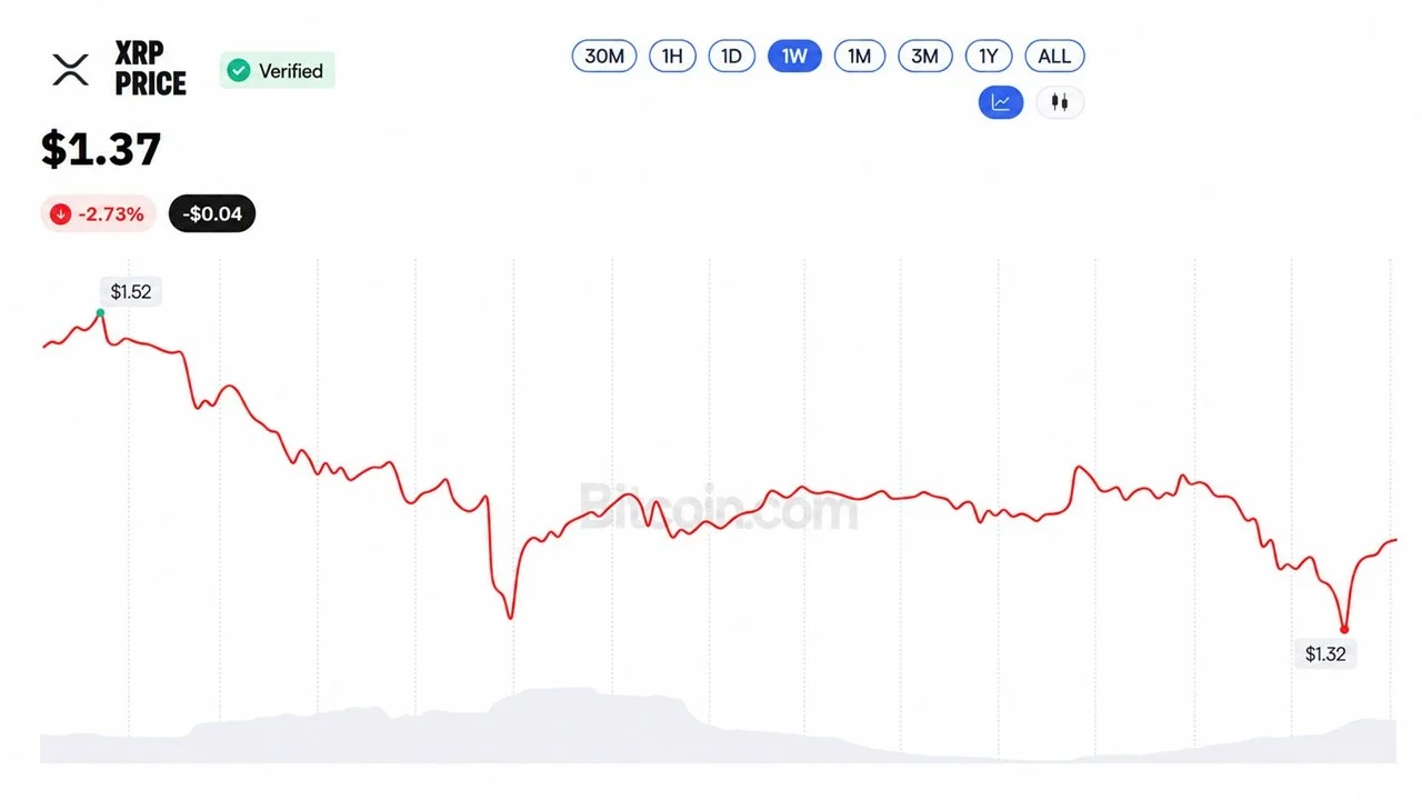 XRP Price at $1.37 Leaves Evernorth’s $214M XRP Buy 46% Underwater