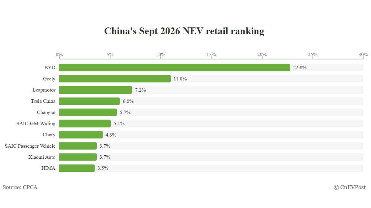 China NEV market share in September: BYD leads with 22.8%, Tesla rises to fourth