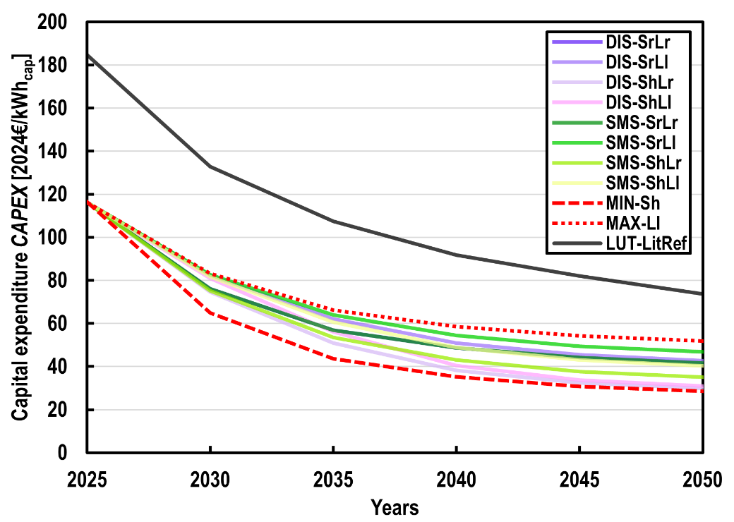 Stationary, moving, flexible: Batteries are the low-cost backbone of the future energy system