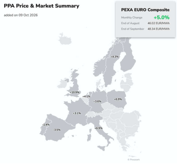 European PPA prices rise 5% in September