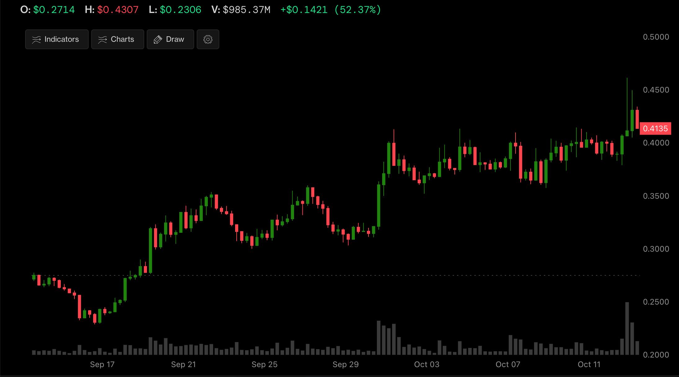 Stacks' STX, a Bitcoin layer-2 token, has surged by 50% in four weeks