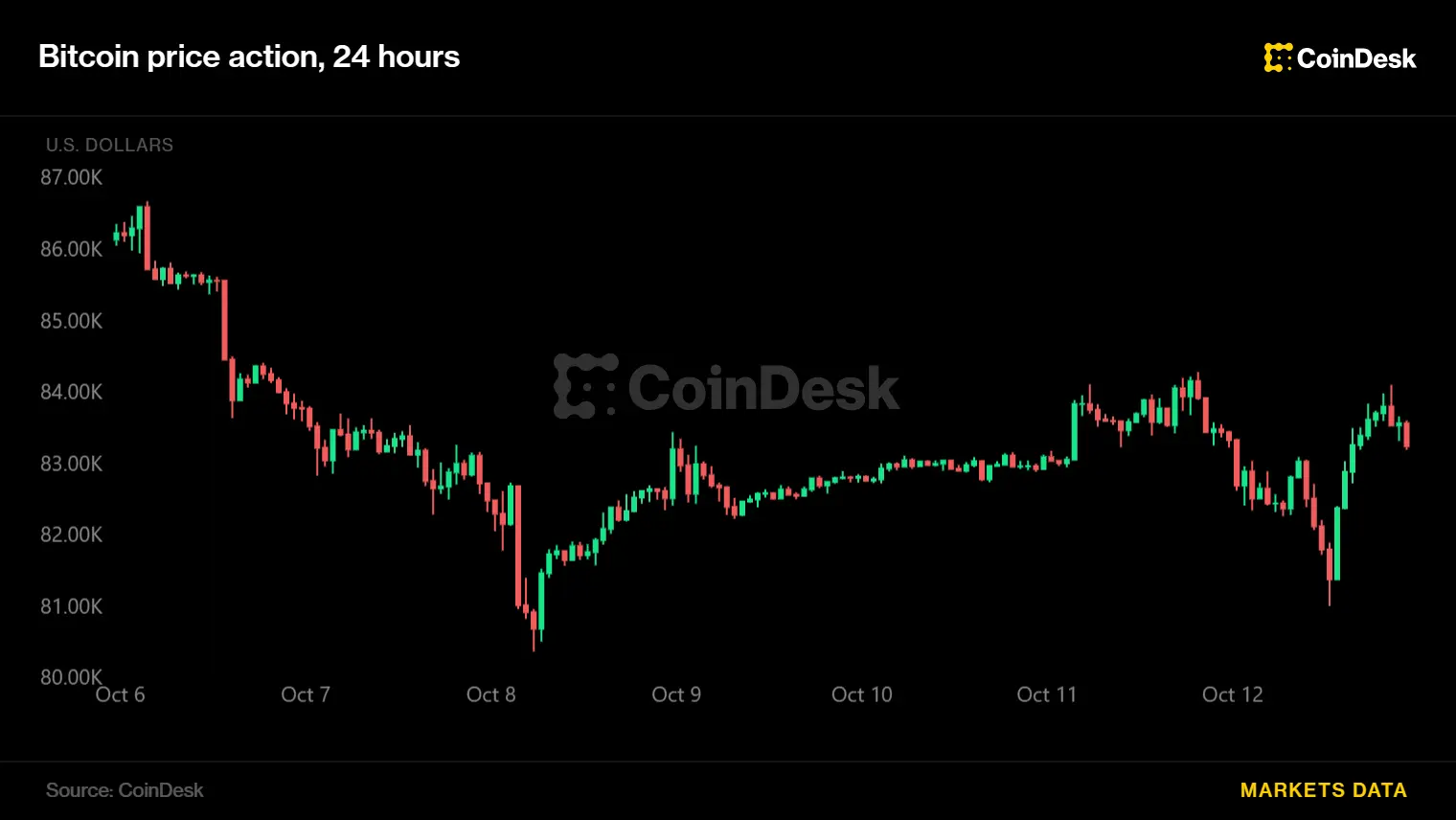Bitcoin, ether slip and rebound as South Korean stocks slide on AI-related concerns