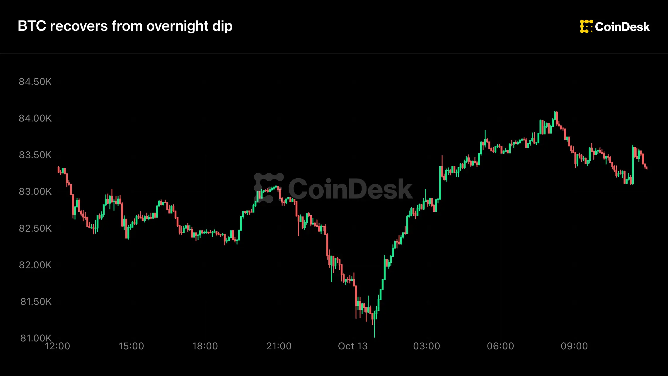Live updates: Bitcoin continues in tight range near $83,000, recovering from overnight slide