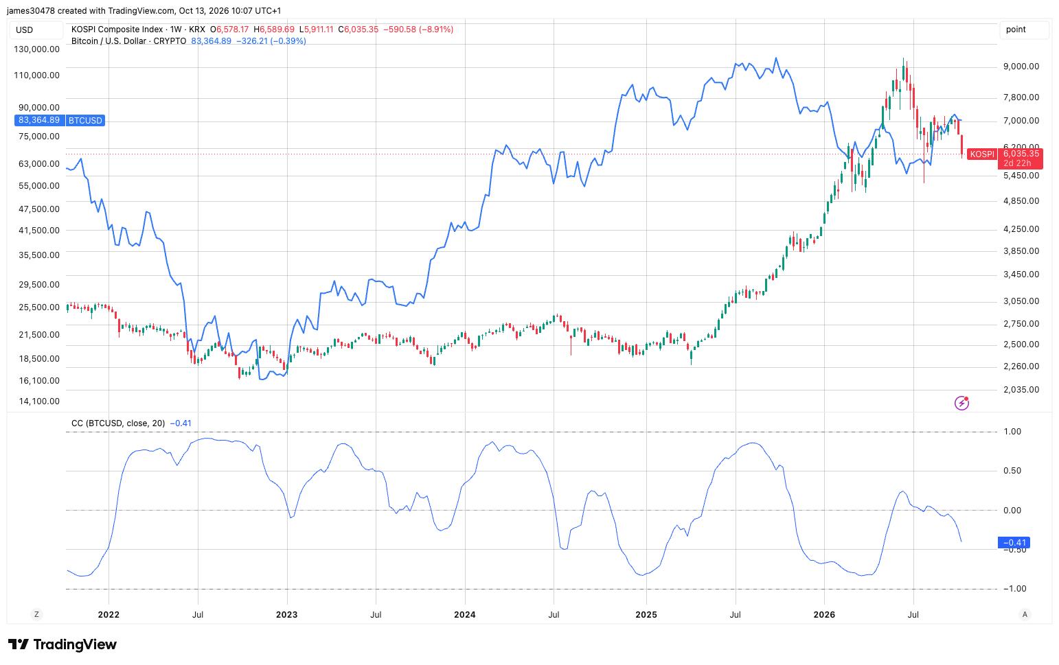 Bitcoin diverges from South Korean stocks as AI concerns deepen the Kospi selloff