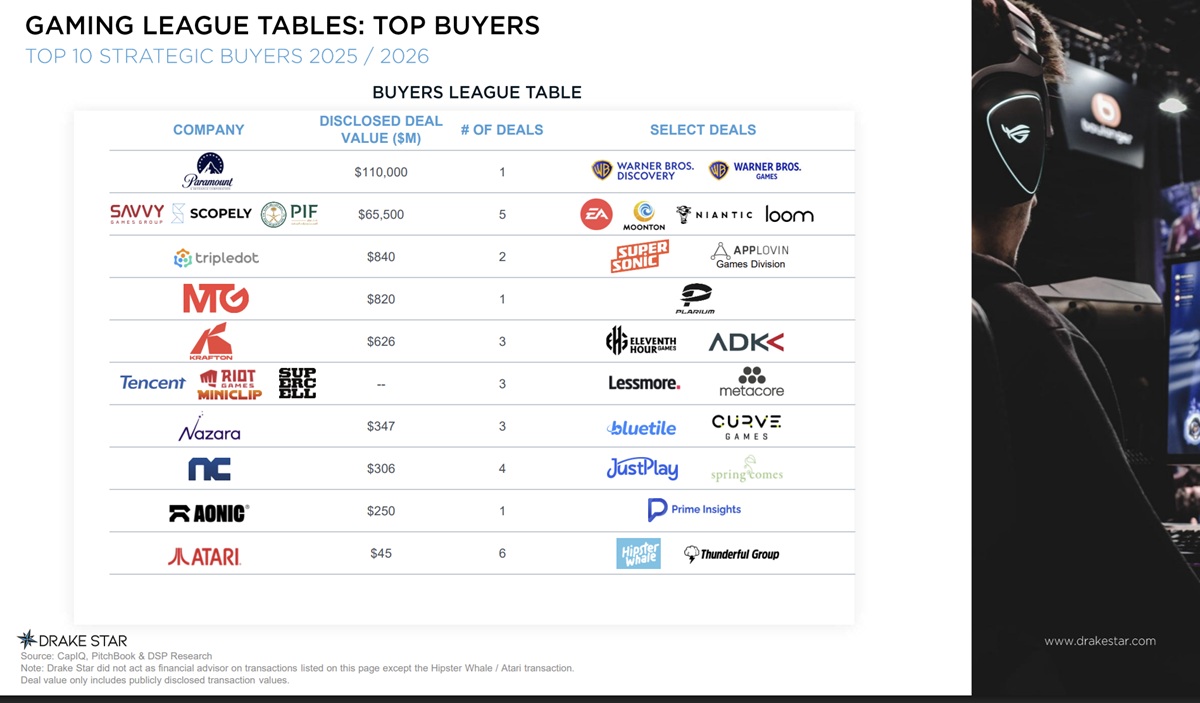 Q3 deals belonged to the mega mergers of gaming | Drake Star Partners interview