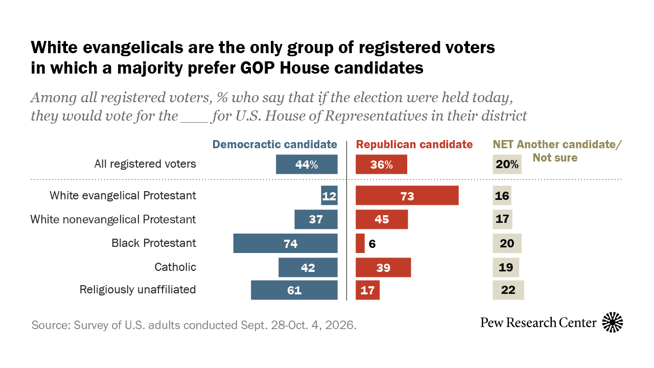Religious Groups Differ Widely in Their 2026 Midterm Preferences