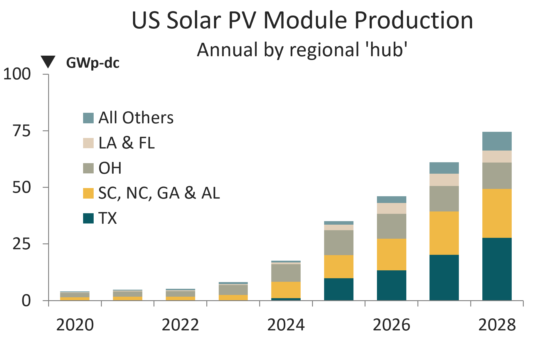 Is TOYO correct – the U.S. is done building modules?