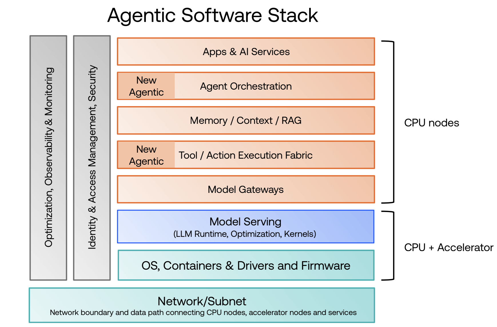 How To Define CPU And Software Stack Performance For Agentic AI