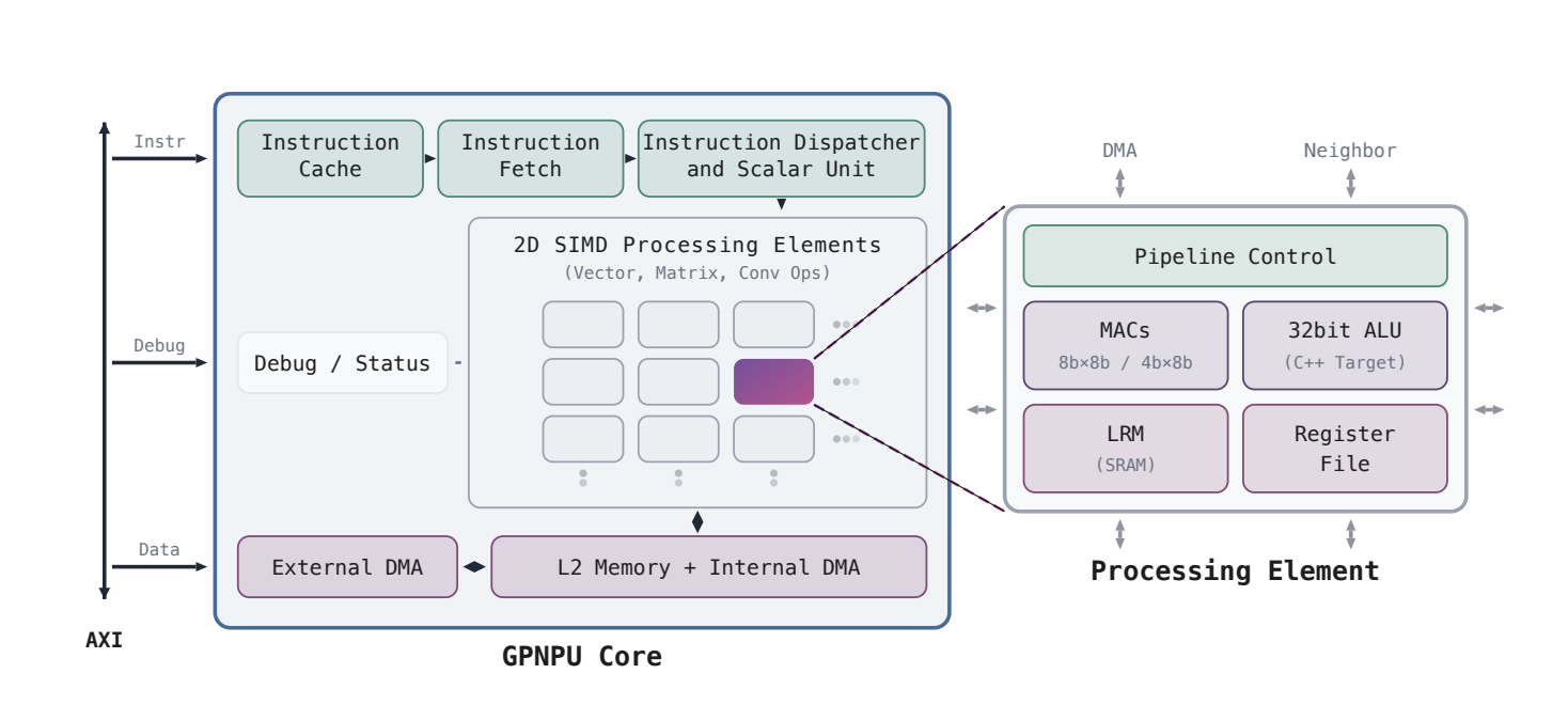 Generative AI On A General-Purpose Neural Processor (GPNPU)