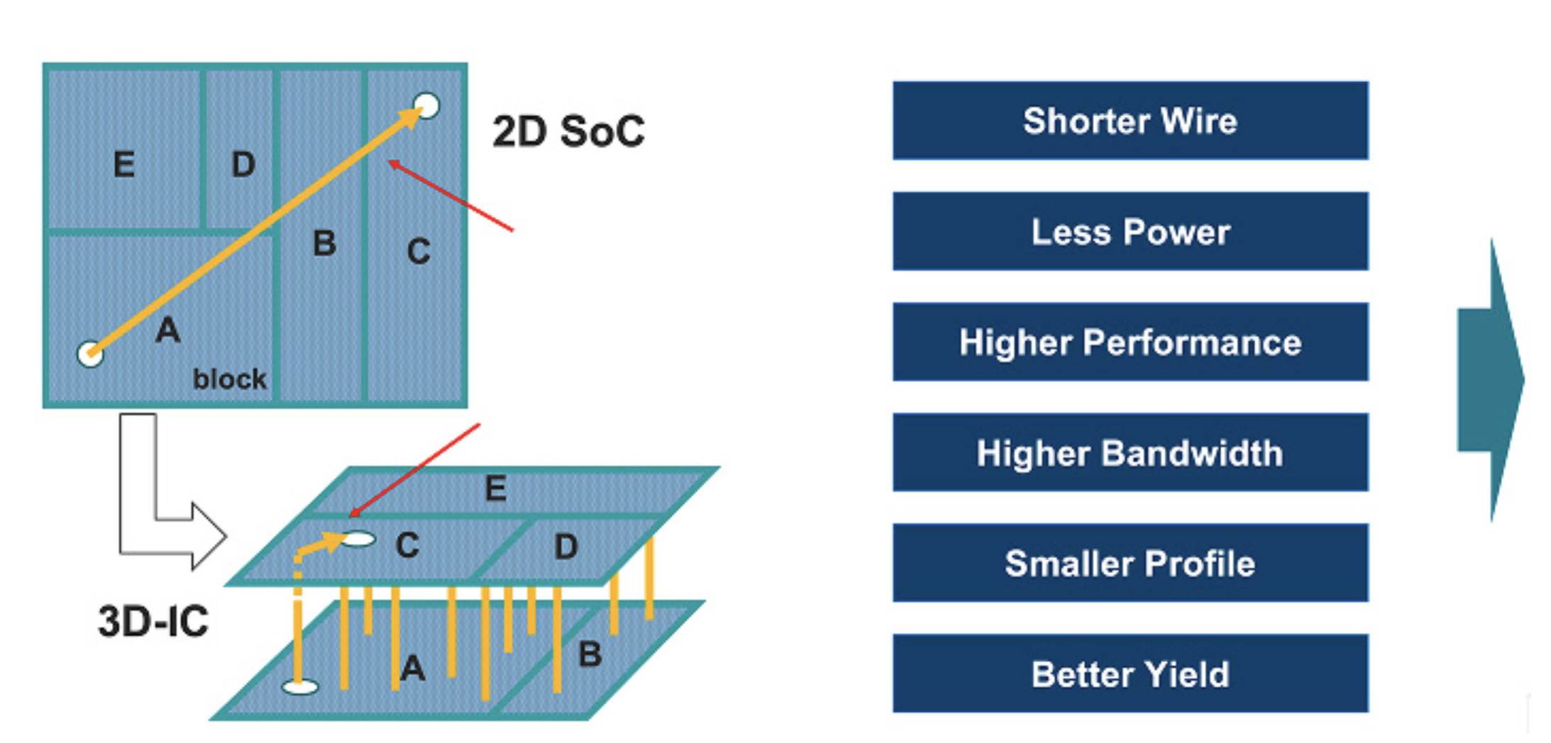 Accelerating Advanced IC Package Design: A Methodology for Early and Iterative Optimization of Chiplet Integration