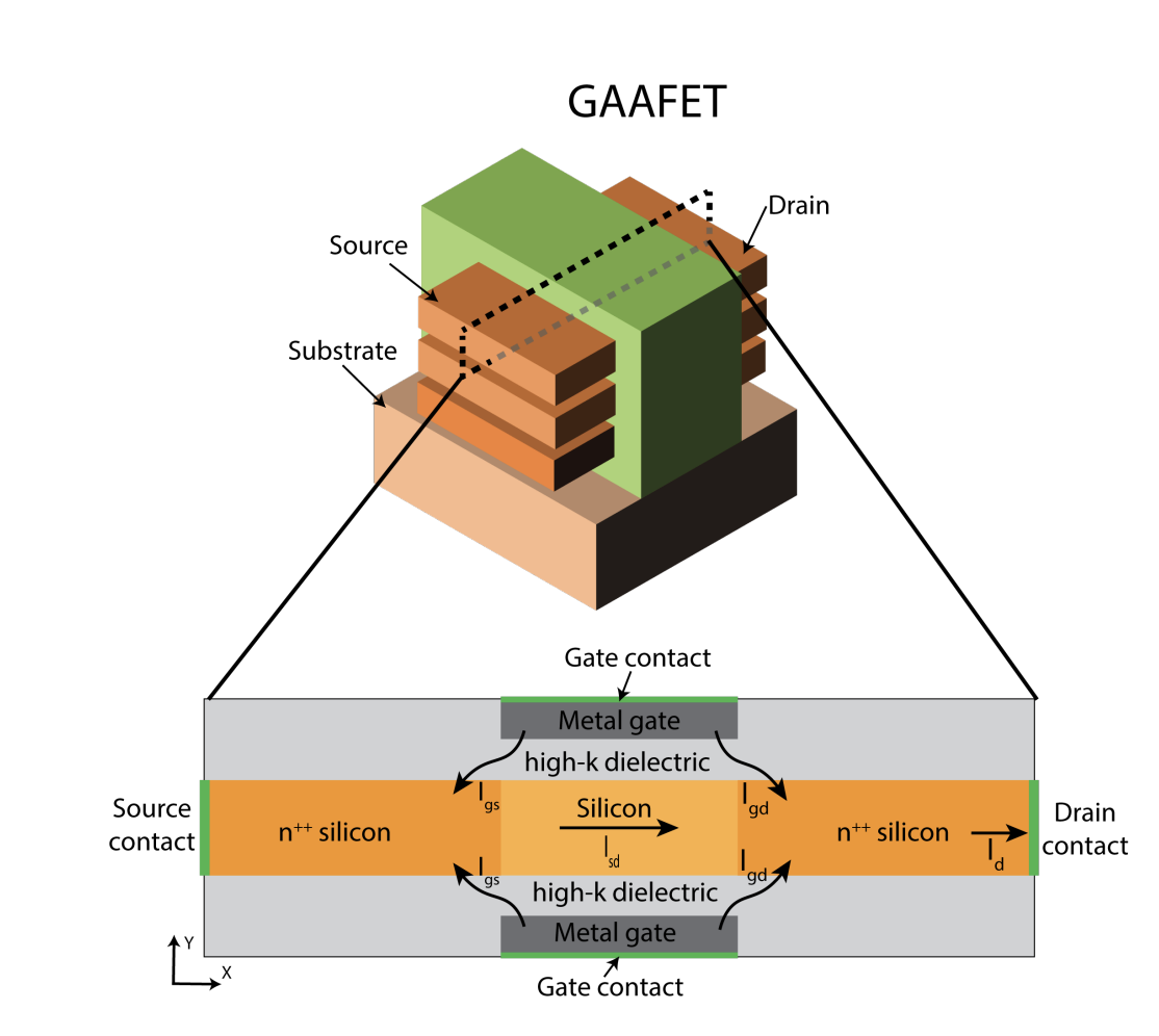 Simulations Pinpoint Leakage Pathway In GAAFETs (Sandia, Luxembourg)