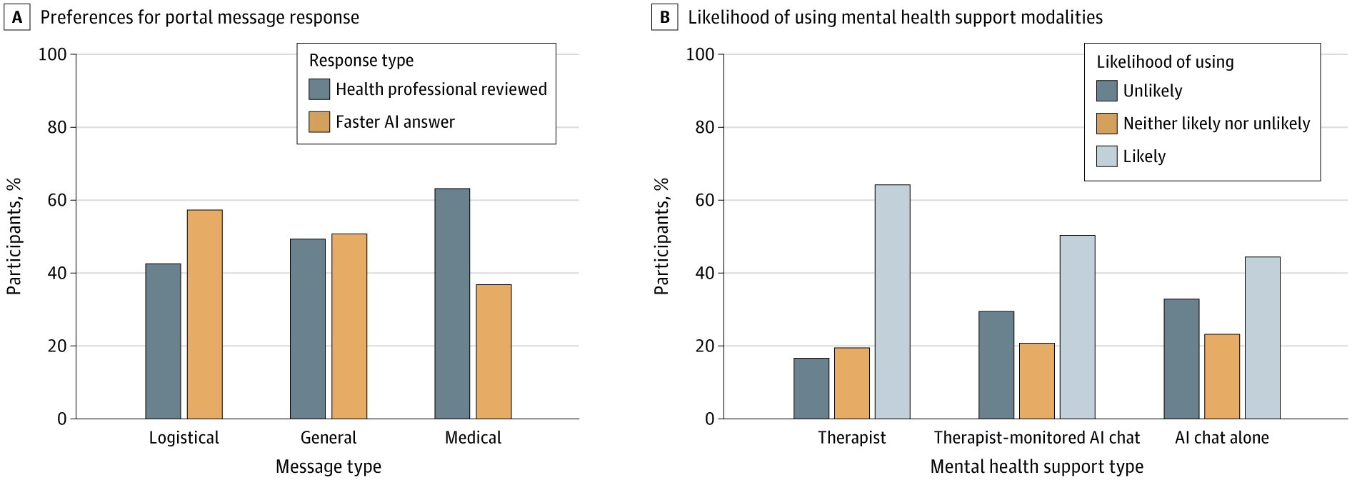 Most patients won't endorse AI medical responses without a clinician's review, study finds