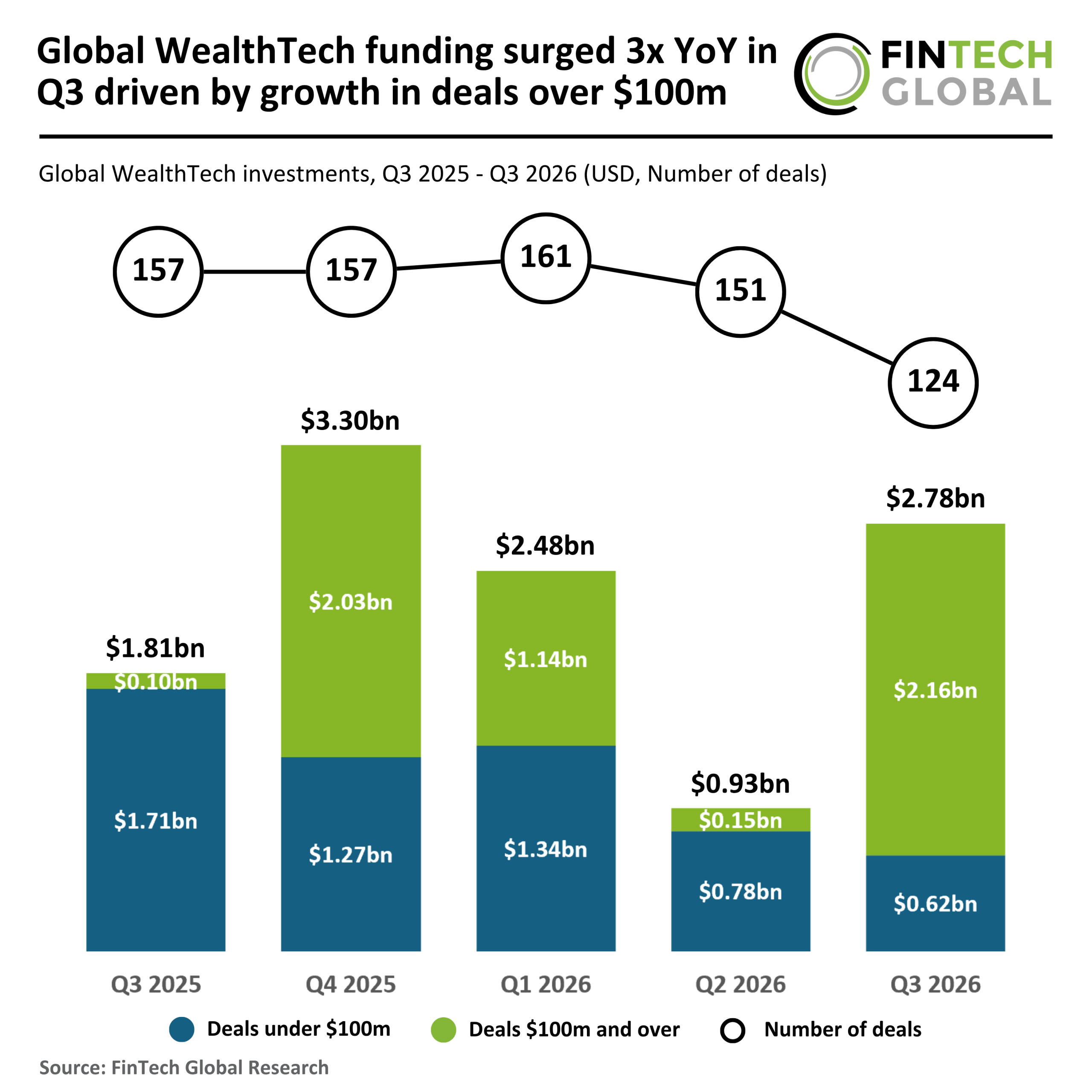 Global WealthTech funding surged 3x YoY in Q3 driven by growth in deals over $100m