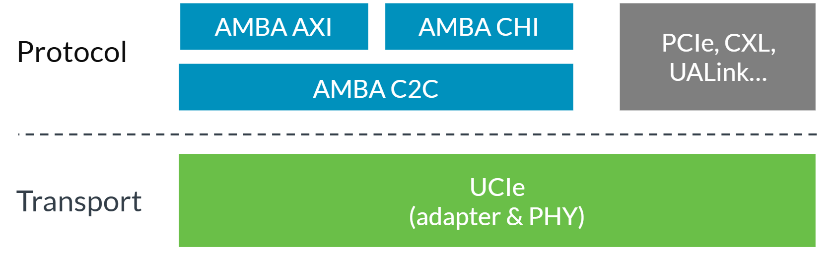 AMBA C2C: Moving Forward With A Converged AMBA Foundation For C2C Connectivity