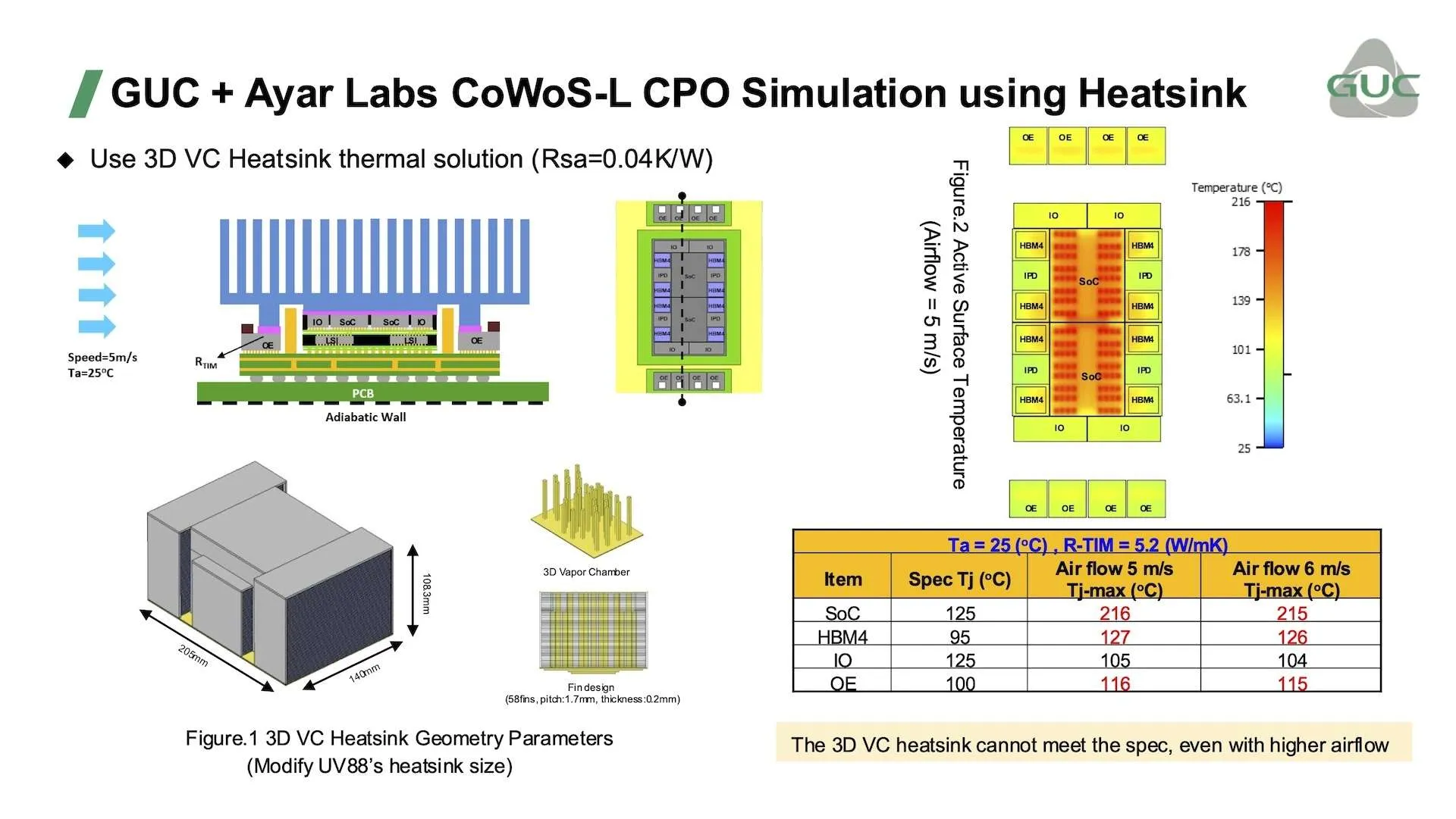 Thermal Co-Simulation Testing Of Co-Packaged Optics