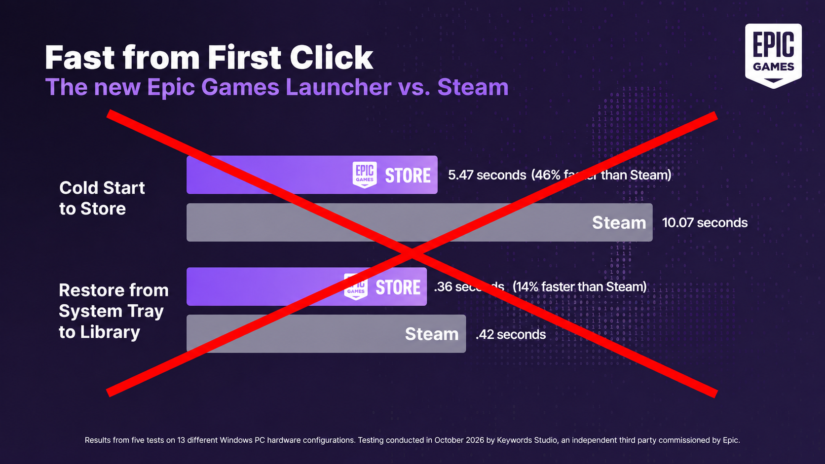 Epic boasted a lighter, vibe-coded game launcher, then Valve made Steam faster