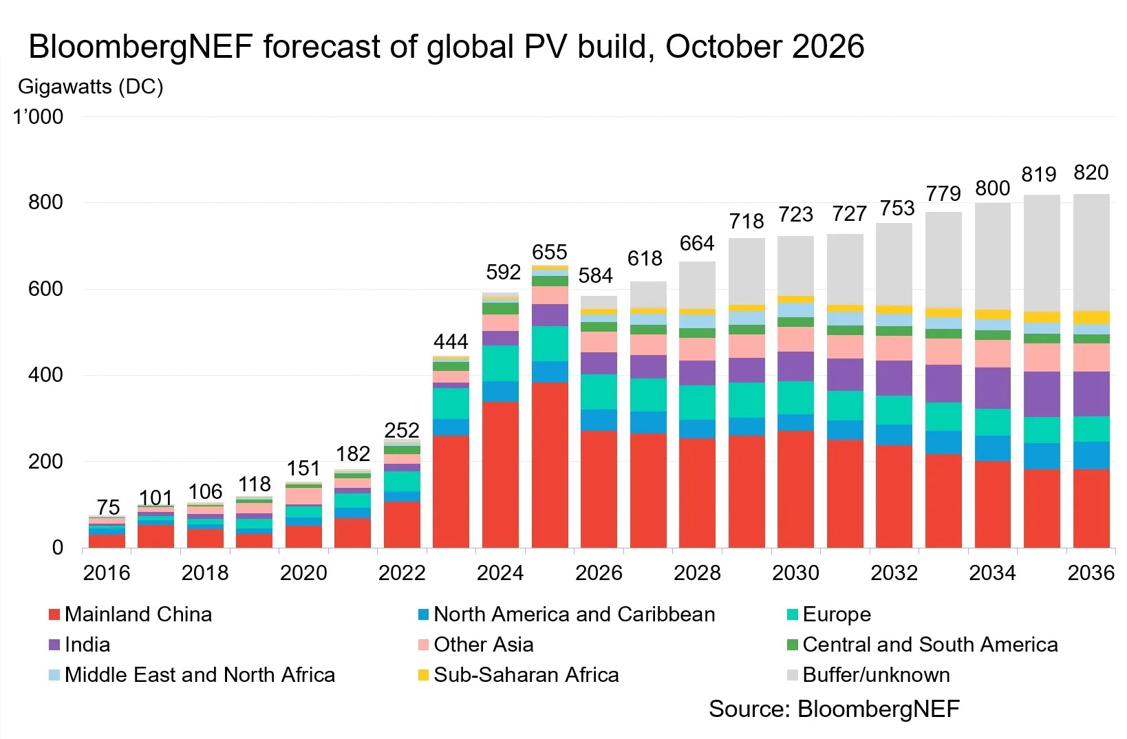 BloombergNEF forecasts 584 GW of solar installations in 2026
